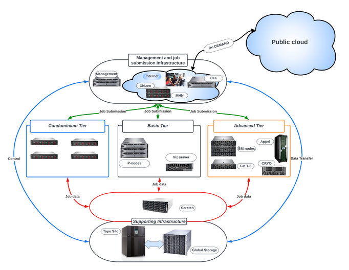 Organization of HPCC resources