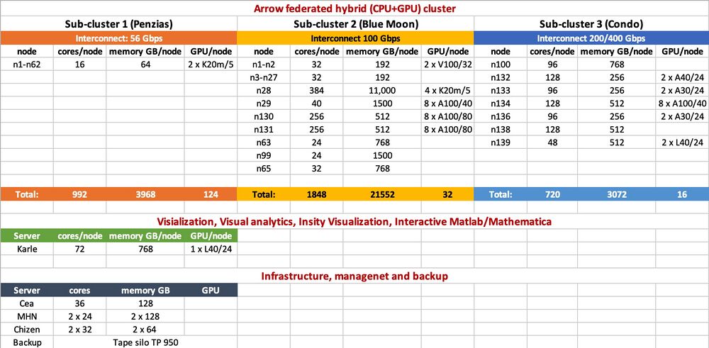 Overview of HPCC computational and visualization resources