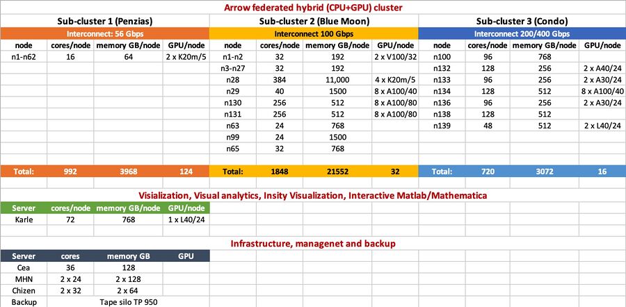 Overview of HPCC computational and visualization resources